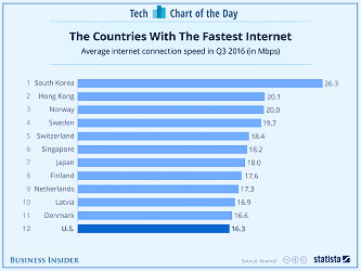 Which Countries Have the Fastest Internet: CHART